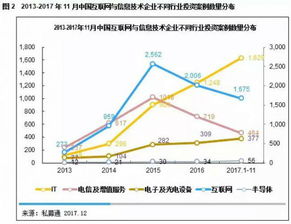清科观察 网信领域投融资占据半壁江山 ——2017年互联网与信息技术产业上市及投融资发展研究报告发布