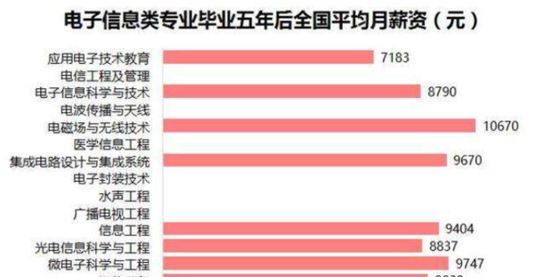 电子信息工程专业本科毕业生就业前景如何