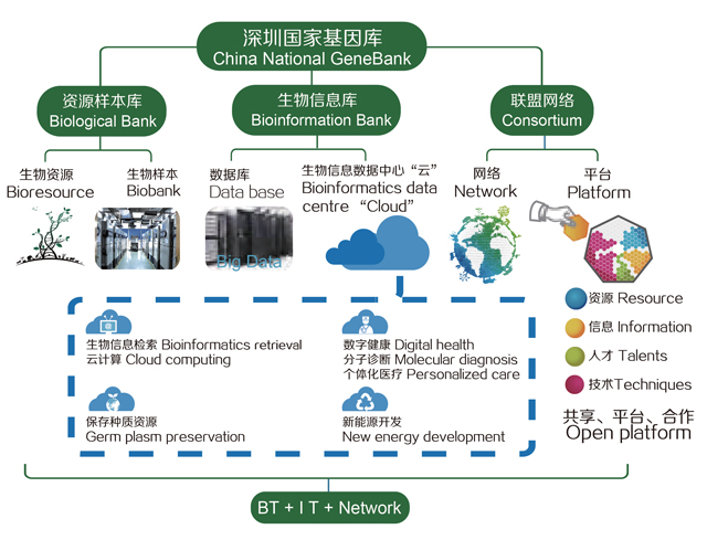 重磅!国家基因库一期完工,大开眼界